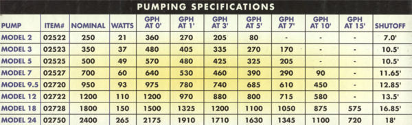 Pondmaster Pond-Mag 250 GPH